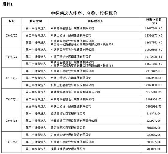 中標(biāo)候選人排序、名稱、投標(biāo)報價