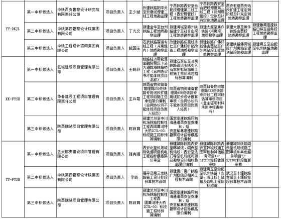 中標(biāo)候選人在投標(biāo)文件中承諾的主要人員姓名、個人業(yè)績、相關(guān)證書編號2