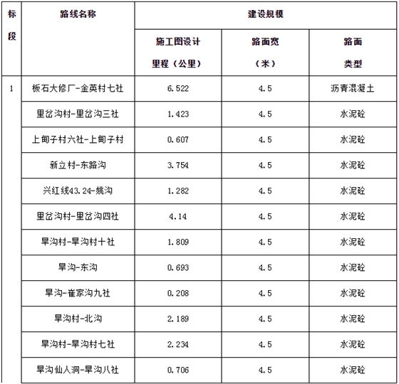 2018年通屯硬化路項(xiàng)目施工及監(jiān)理招標(biāo)公告