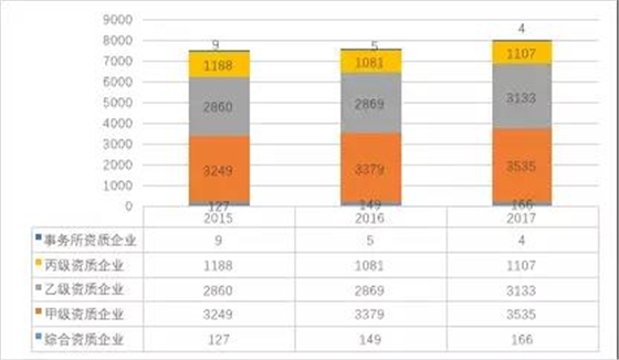 2015-2017年建設(shè)工程監(jiān)理單位分布情況   