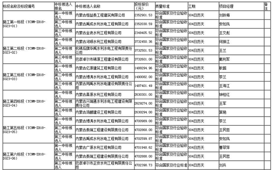 施工標段中標候選人1