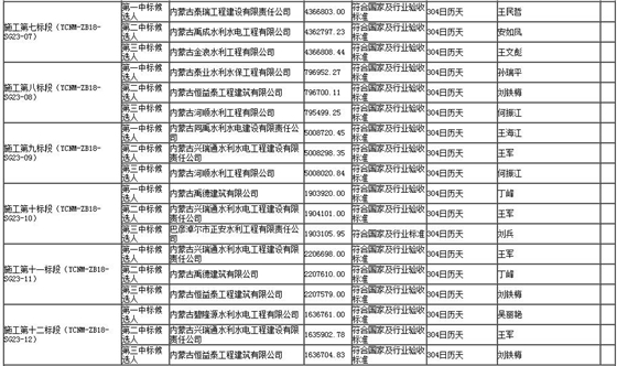 施工標段中標候選人2