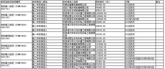 材料標段中標候選人