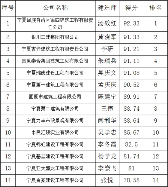 固原市軍隊離退休干部管理所綜合樓項目施工