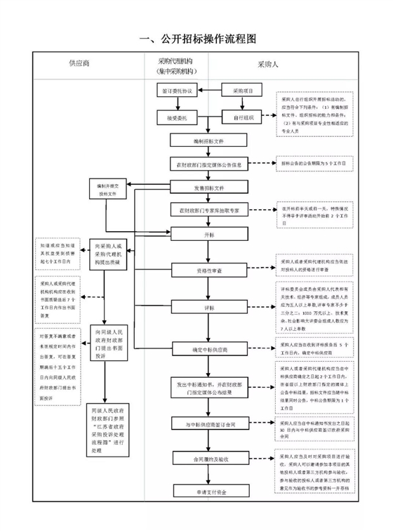 政府采購