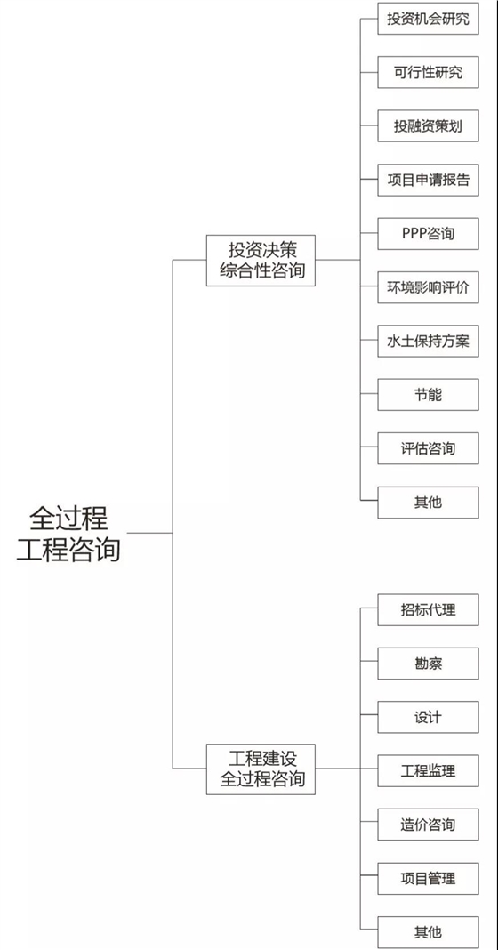 全過程工程咨詢