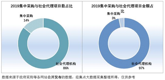 2019集中采購與社會項(xiàng)目代理數(shù)、社會項(xiàng)目代理金額占比