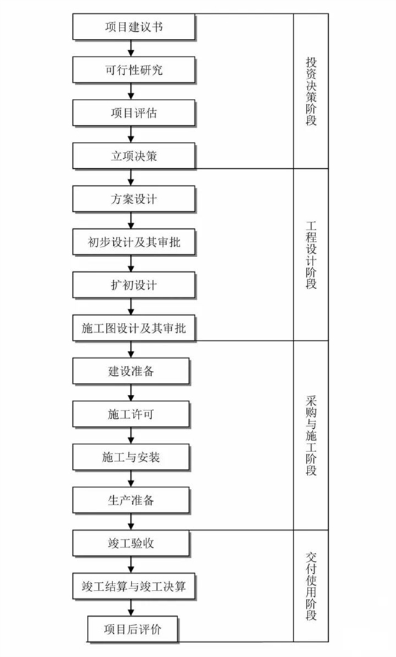 工程建設(shè)項目基本流程