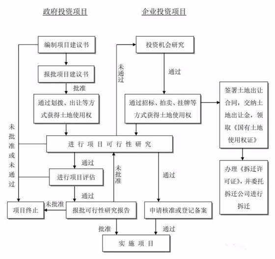 工程建設(shè)項目建設(shè)項目投資決策（建議書、可研）流程