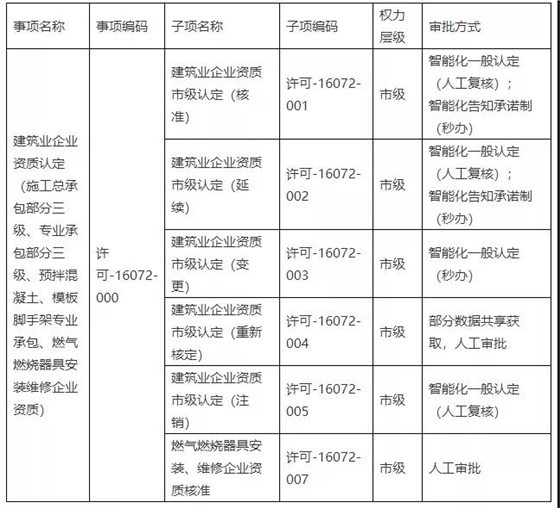 建企資質(zhì)省統(tǒng)建系統(tǒng)事項(xiàng)名稱