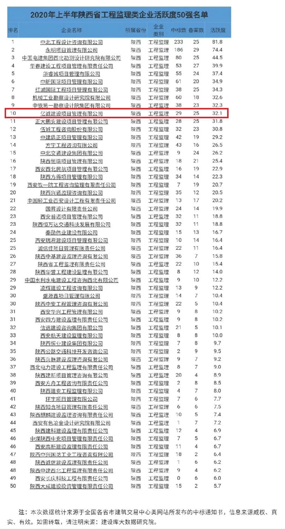 上半年陜西省工程監(jiān)理類企業(yè)活躍度50強(qiáng)名單