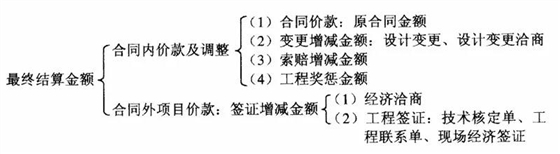 工程結算價款構成及簽證技巧大全