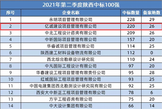 2021第二季度陜西省建筑企業(yè)中標(biāo)百強(qiáng)：億誠公司位居第二