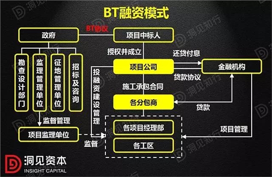 PPP、BOT、BT、TOT、TBT：這下全明白了