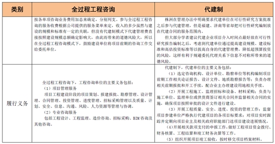 全過程工程咨詢和代建制模式的聯(lián)系與區(qū)別