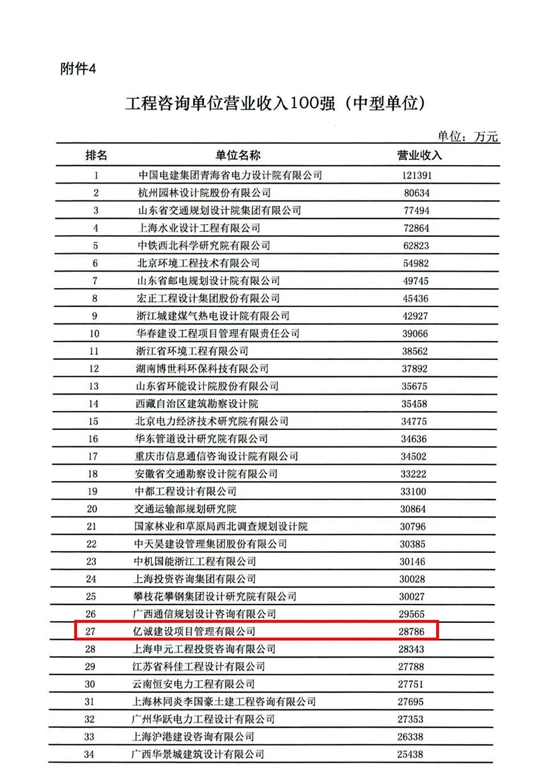 榮譽|億誠公司榮登全國工程咨詢單位營業(yè)收入百強榜