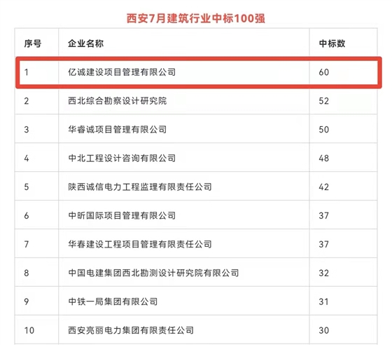 持續(xù)發(fā)力，永不止步｜億誠公司連續(xù)榮登西安建筑企業(yè)中標百強榜首