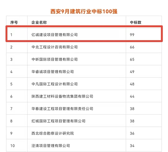 持續(xù)發(fā)力，永不止步｜億誠公司連續(xù)榮登西安建筑企業(yè)中標百強榜首