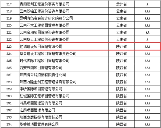 奮楫前行，再創(chuàng)佳績(jī)|億誠(chéng)管理榮獲2021年度中價(jià)協(xié)工程造價(jià)咨詢企業(yè)信用評(píng)價(jià)AAA級(jí)