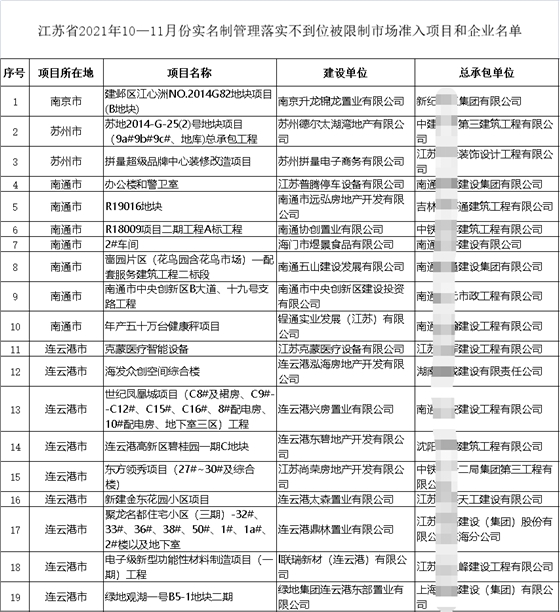 住建廳通報19個項目！19家施工企業(yè)不得參與招投標、限制準入、重點監(jiān)管！