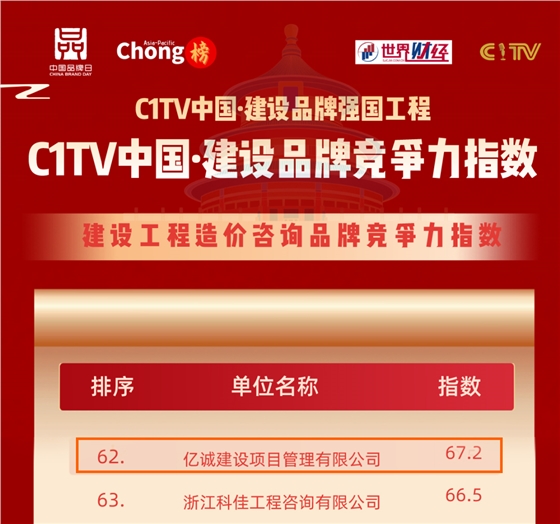 品牌之路，行穩(wěn)致遠(yuǎn)|億誠(chéng)管理榮登建設(shè)工程造價(jià)咨詢品牌競(jìng)爭(zhēng)力指數(shù)百?gòu)?qiáng)榜