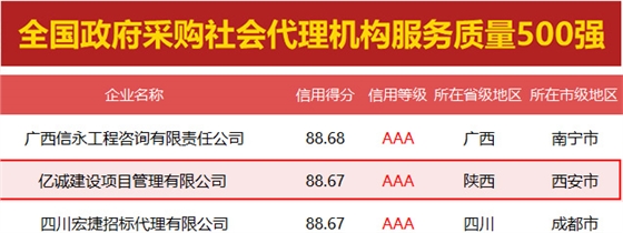 堅守誠信 蓄力發(fā)展|億誠管理再獲兩項AAA級信用企業(yè)殊榮