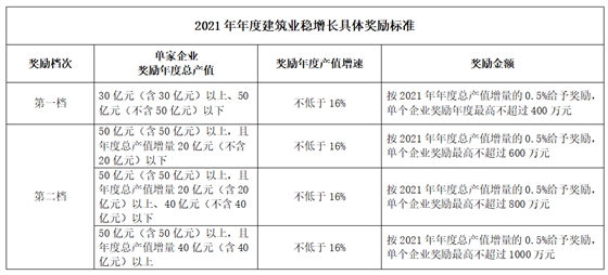 好消息！住建局：擬對這類企業(yè)獎勵最高不超過1000萬元！