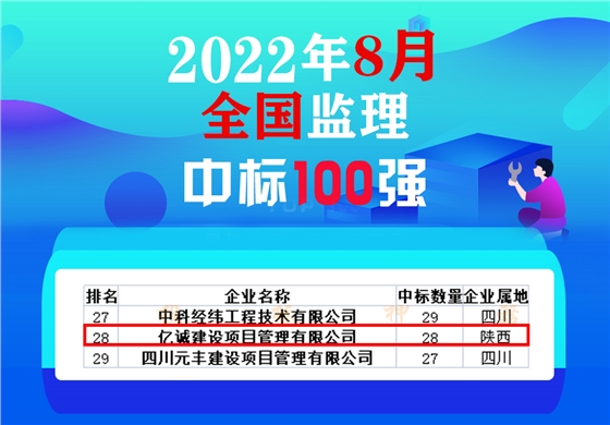 8月全國監(jiān)理中標100強，億誠管理位居28