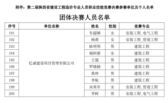 億誠管理入圍第二屆陜西省工程造價專業(yè)人員技能競賽決賽