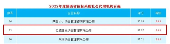 2022年度陜西省招標采購社會代理機構(gòu)TOP100排名：億誠管理位居十五