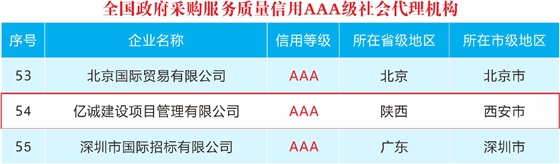 喜報|全國政府采購服務(wù)質(zhì)量信用AAA級新鮮出爐——億誠管理位居54