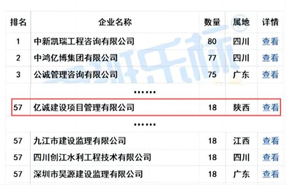 億誠管理榮列“2024年5月全國工程監(jiān)理中標(biāo)100強(qiáng)”第57位！