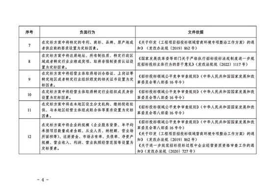 福建省房屋建筑和市政基礎(chǔ)設(shè)施工程“評定分離”招標(biāo)項目負面行為清單（2024年版）4.jpg