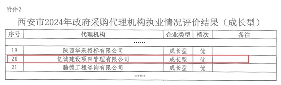 西安市財(cái)政局關(guān)于2024年政府采購(gòu)代理機(jī)構(gòu)執(zhí)業(yè)情況評(píng)價(jià)結(jié)果的通報(bào)_08 拷貝(1).png