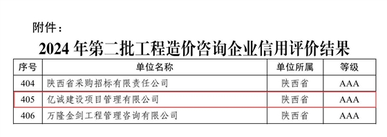 關(guān)于公布2024年第二批工程造價(jià)咨詢企業(yè)信用評(píng)價(jià)結(jié)果的通知（中價(jià)協(xié)〔2024〕69號(hào)）.jpg