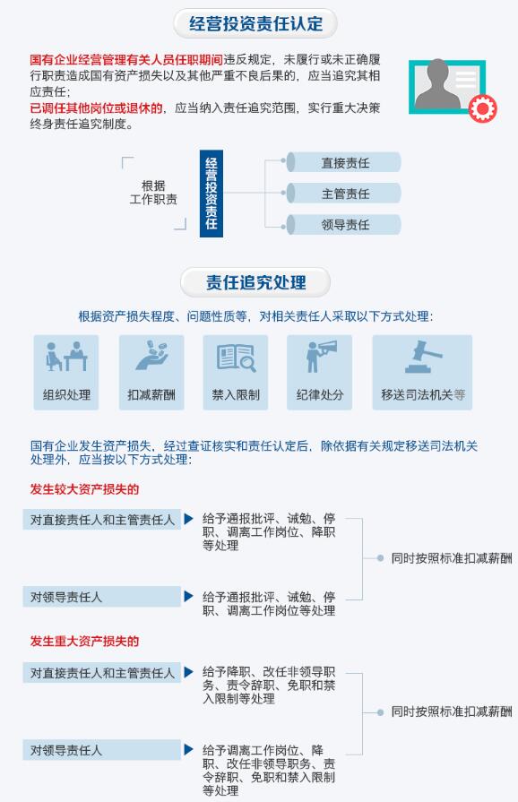 國企工程承包建設(shè)6點(diǎn)違規(guī)將被追責(zé)