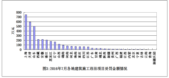 7月份全國(guó)建筑施工轉(zhuǎn)包違法分包行為查處情況