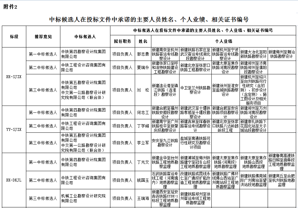 中標(biāo)候選人在投標(biāo)文件中承諾的主要人員姓名、個人業(yè)績、相關(guān)證書編號1