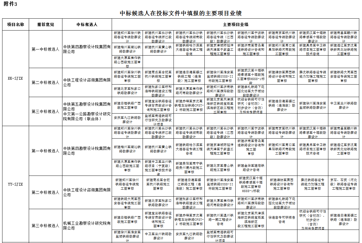 中標(biāo)候選人在投標(biāo)文件中填報的項目業(yè)績1