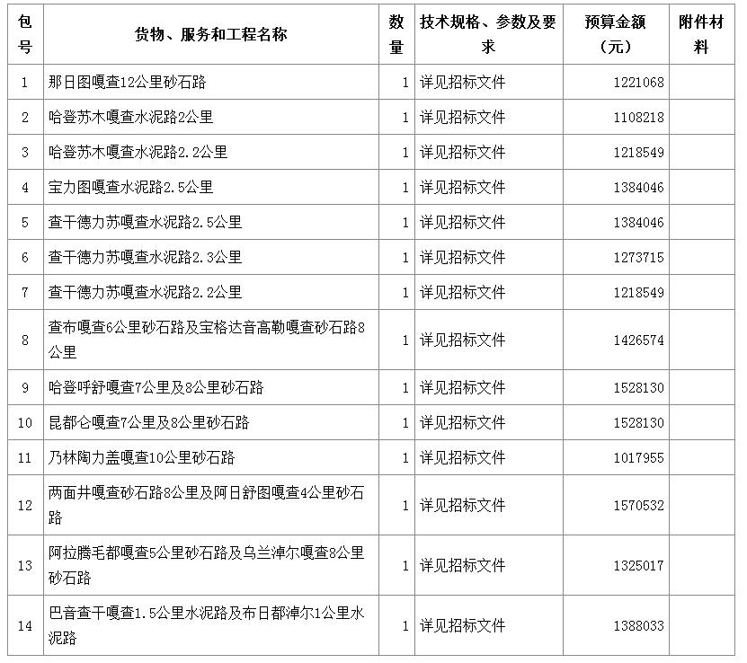 內容及分包情況