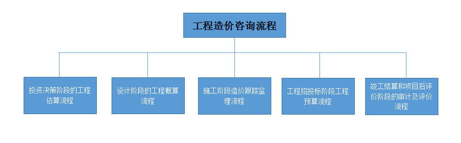 工程造價(jià)咨流程圖