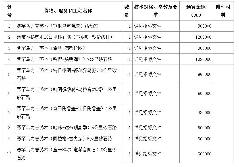 內容及分包情況