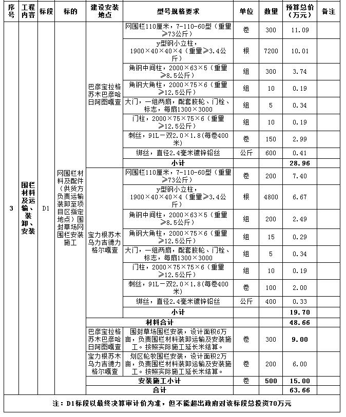 內(nèi)容及分包情況2