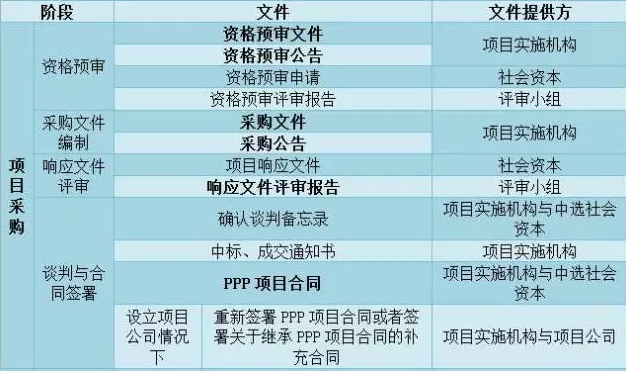 財政部PPP項目實施流程