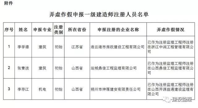 弄虛作假申報一級建造師注冊人員名單