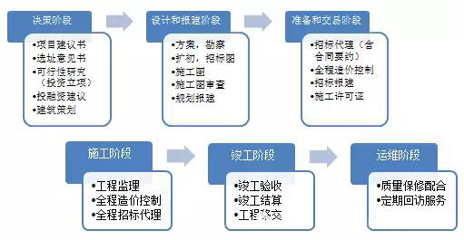 全過程工程咨詢服務范圍