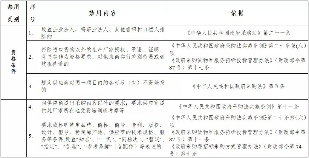 黑龍江省政府采購負(fù)面清單