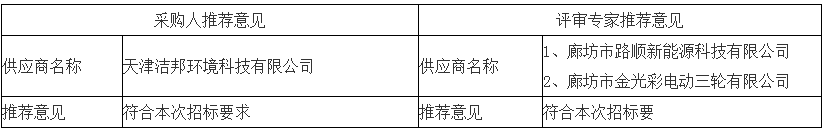 采取采購(gòu)人、評(píng)審專家推薦方式的推薦意見(jiàn)