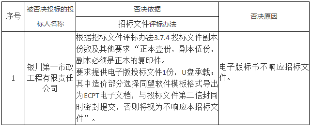 被否決投標(biāo)的投標(biāo)人名稱、否決依據(jù)和原因