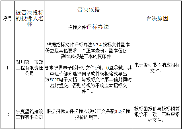 被否決投標的投標人名稱、否決依據(jù)和原因